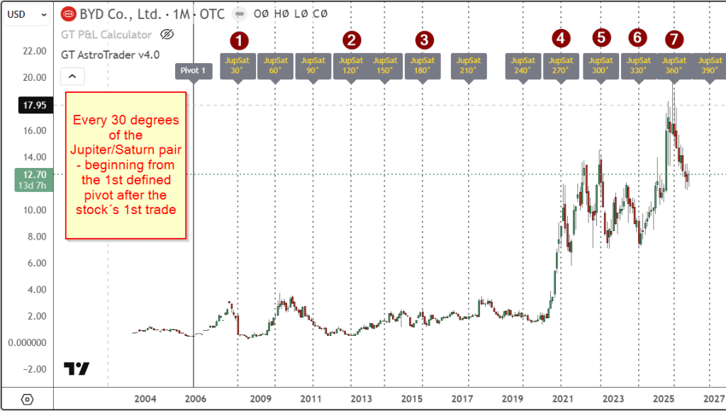 Jupiter-Saturn planetary pair every 30 degrees.